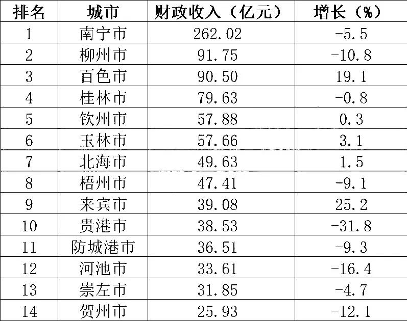 1-8月
广西各市财政收入排名：百色市有望赶超柳州，来宾升至第9，贺州市遗憾垫底