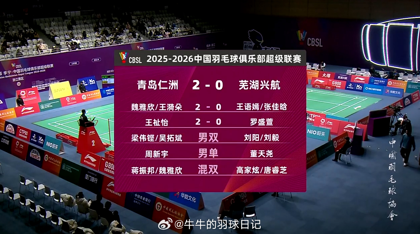 羽超联赛 青岛仁洲 2-0 芜湖兴航 女双 魏雅欣/王漪朵 15-8 15-7 