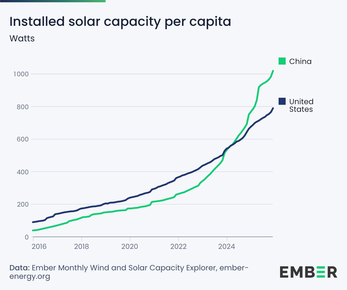 截至 2025 年 12 月，中国人均太阳能装机容量跨过了 1 kW，正式超过了