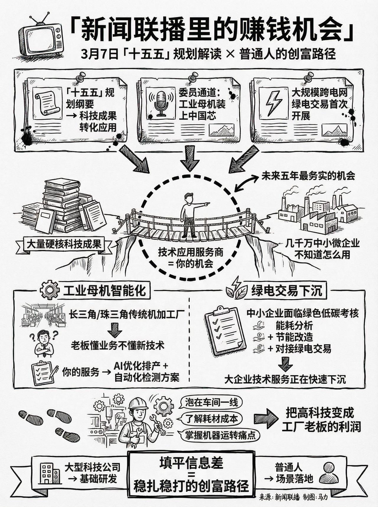 3月7日新闻联播里的赚钱机会解读：让普通人能真正看懂新闻联播。

在新闻里，国务