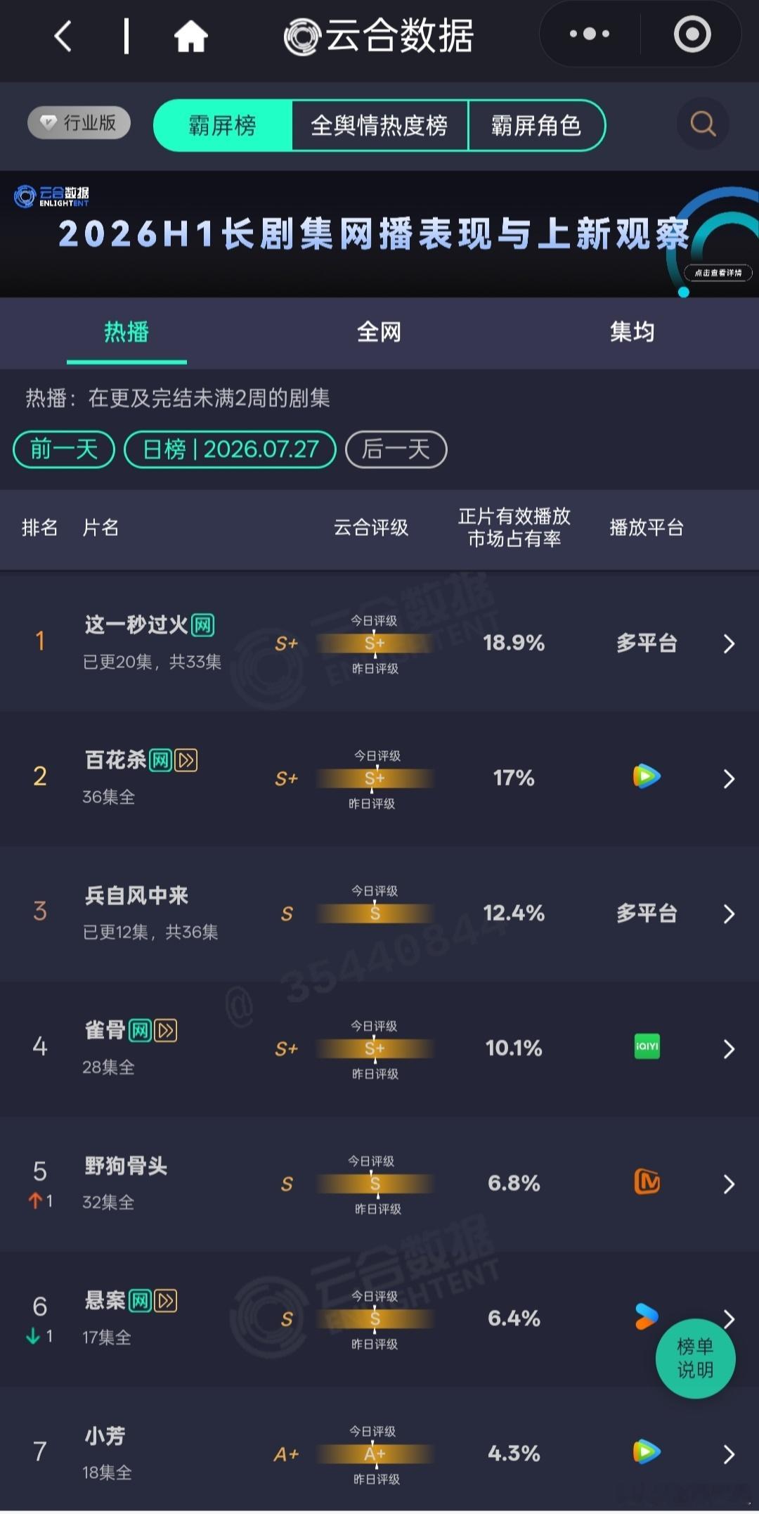 7.27云合大盘周一继续下跌。这一秒过火占比18.9%，百花杀17%，兵自风中来
