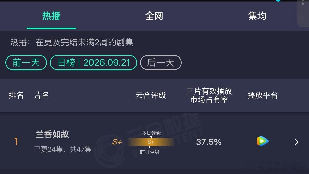 兰香如故云合有望破40%兰香如故云合将破40% 兰香如故云合有望破40%林锦岐让
