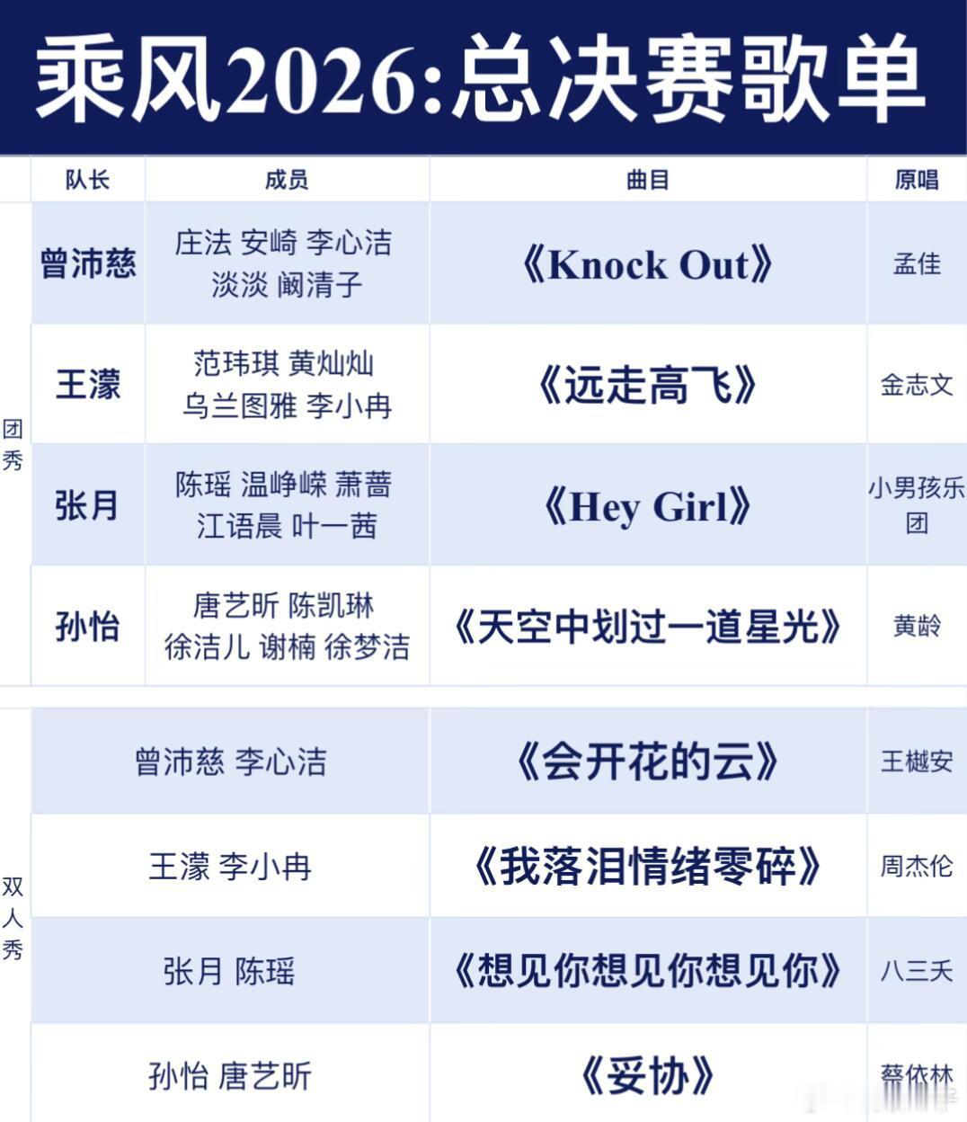 乘风2026总决赛将在本周六（6.27）直播，你心中的成团人员有哪些呢？总决赛歌