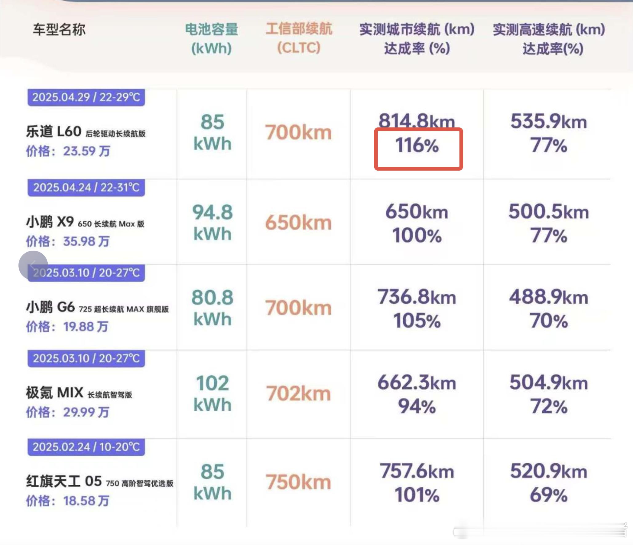 乐道L60的低能耗高续航，源自于技术的创新与投入。每一分钱，都花的有价值[作揖]