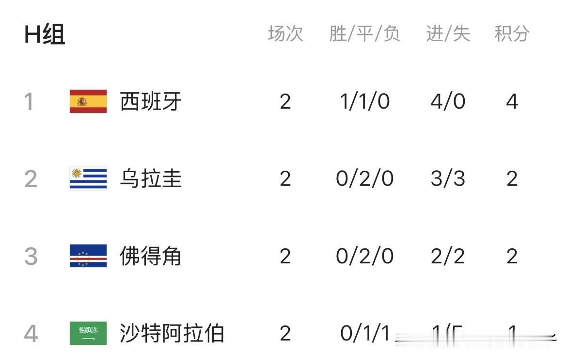 佛得角爆大冷、乌拉圭也没输，竞猜的球迷估计气麻了！平局可以想象，4个球你能想象吗