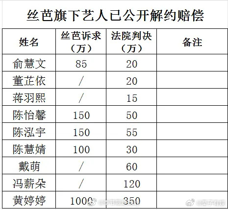 丝芭艺人解约赔偿金丝芭艺人解约赔偿金额丝芭艺人解约赔偿金额，我的天，