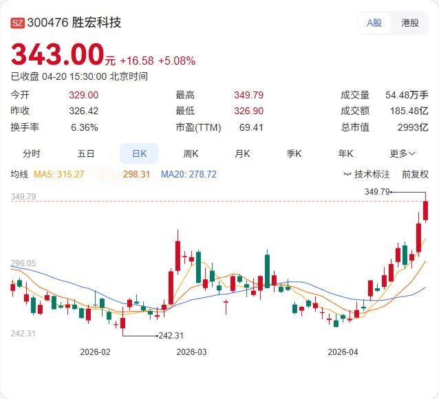 胜宏科技今日正式登陆港交所，暗盘一度飙升74%，高瓴、云锋等明星基石加持！ 4月