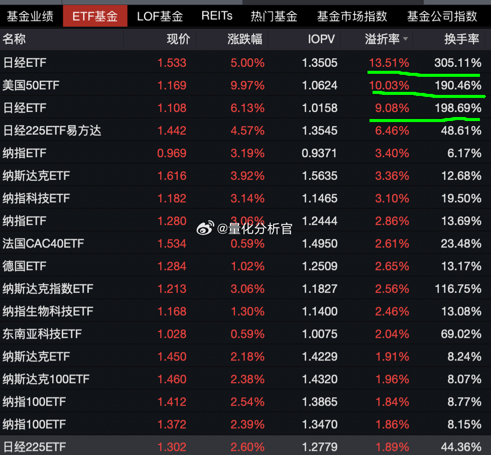 日子ETF5%，丑国ETF涨停，跨境ETF成泄愤工具了。。。。#A股# ​​​