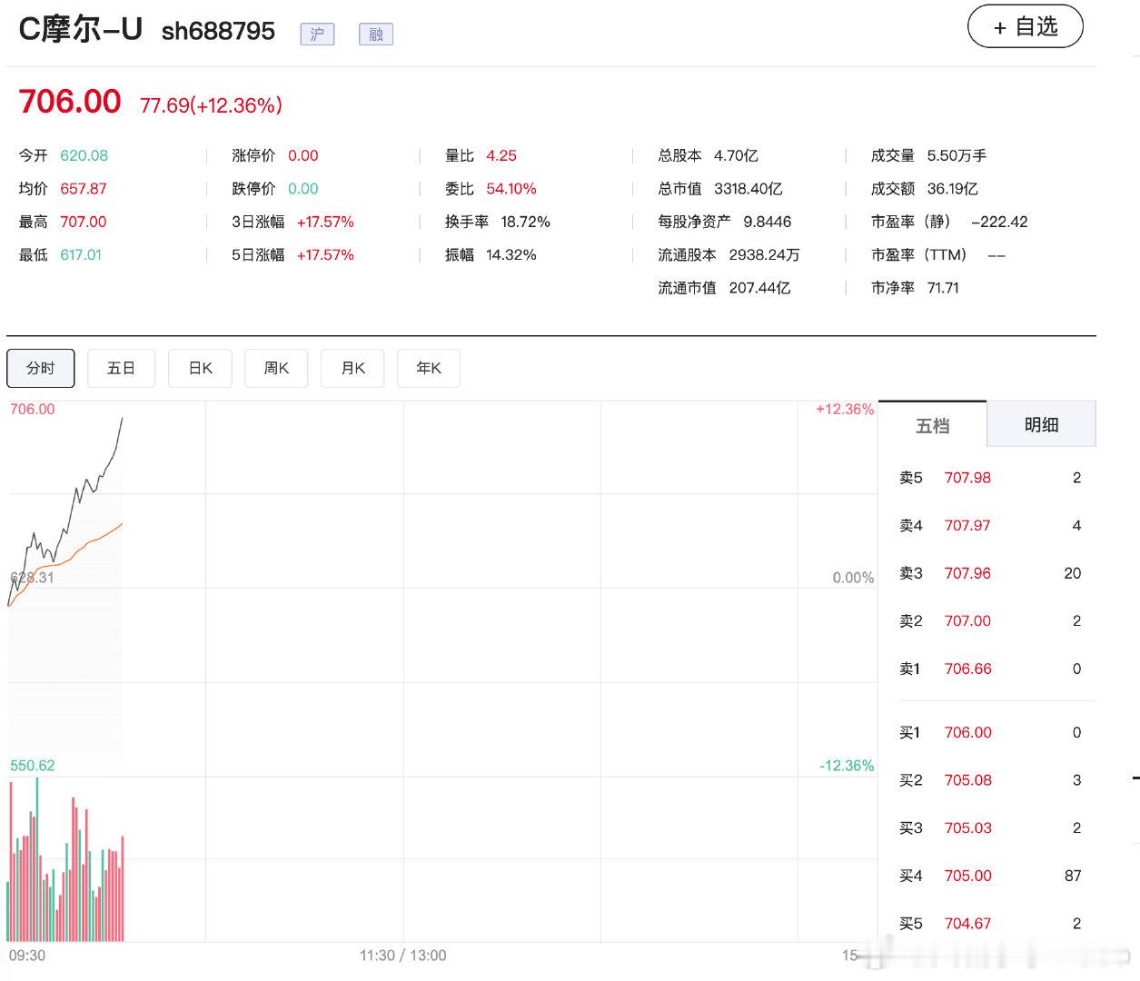 【摩尔线程涨近10%创新高】摩尔线程股价大涨 12月10日，摩尔线程盘中拉升涨近