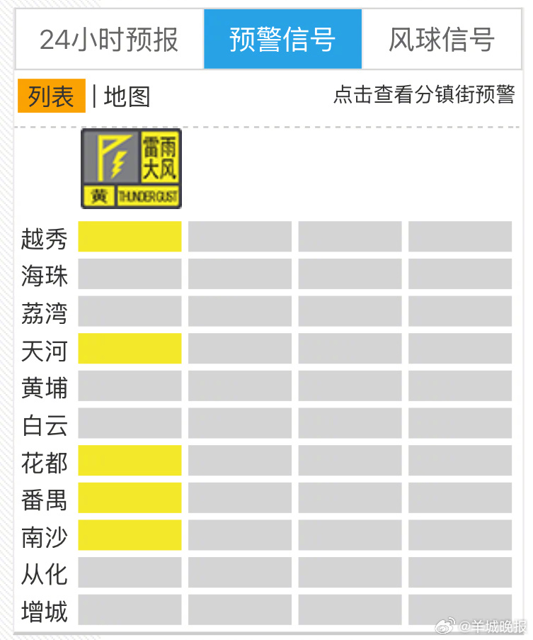 【雨还未停，#广州多区发布雷雨大风预警信号#】广州市气象台表示，受偏南方向移近的