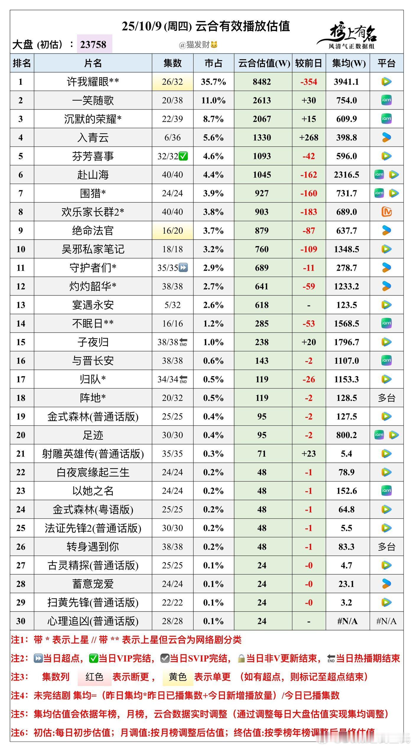 10.9云合播放量估值，大盘23758w🌴豆瓣榜上有名小组管理员：猫发财许我耀
