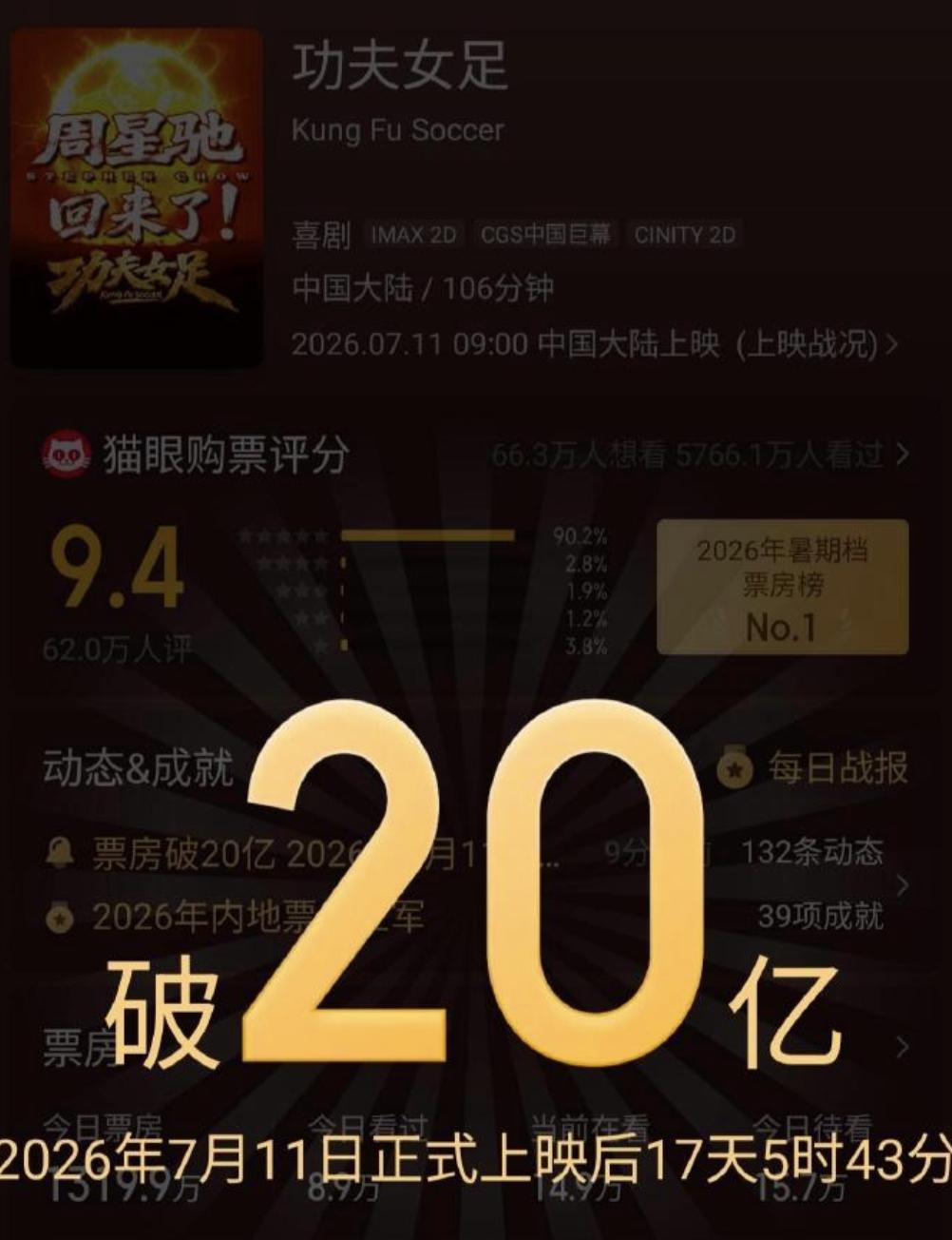 《功夫女足》总票房破20亿！

可以说这个成绩足够让周星驰拍下一部电影了！

因