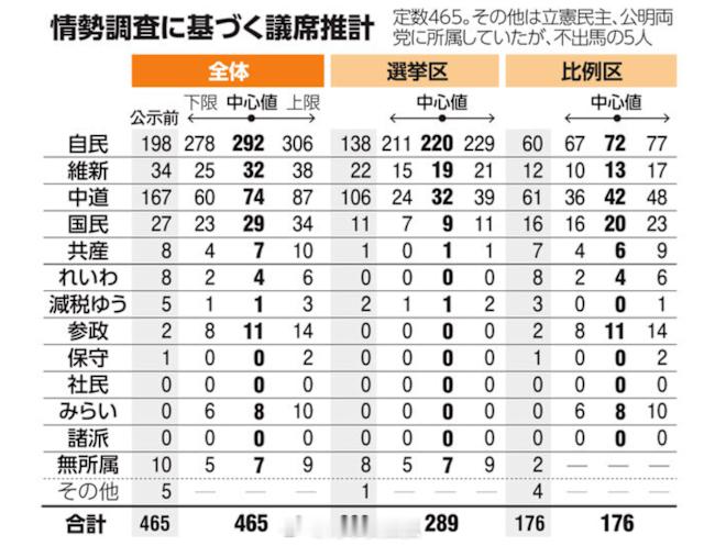 日本众议院选举 朝日新闻最新民调显示日本自民党和维新会组成的执政联盟将在众议院选