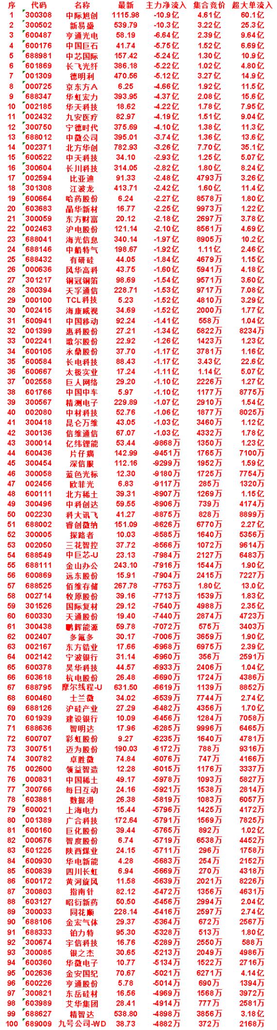 7月22日开盘45分钟，主力“卖出的 ”50名单！

晶华新材：最新价 16.7