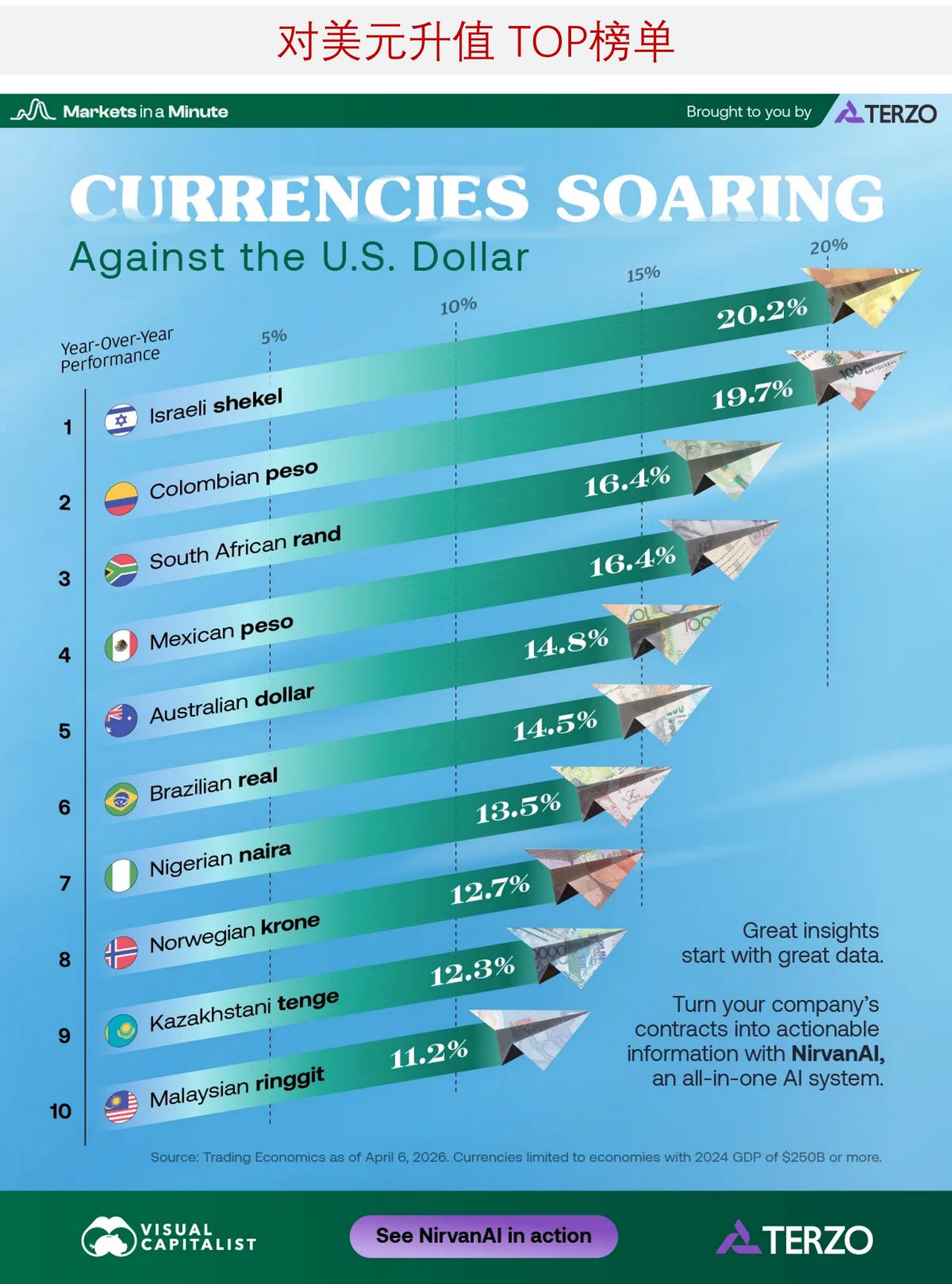 对美元升值 Top 榜单：这些货币涨幅超两位数

过去一年，全球多种货币对美元实