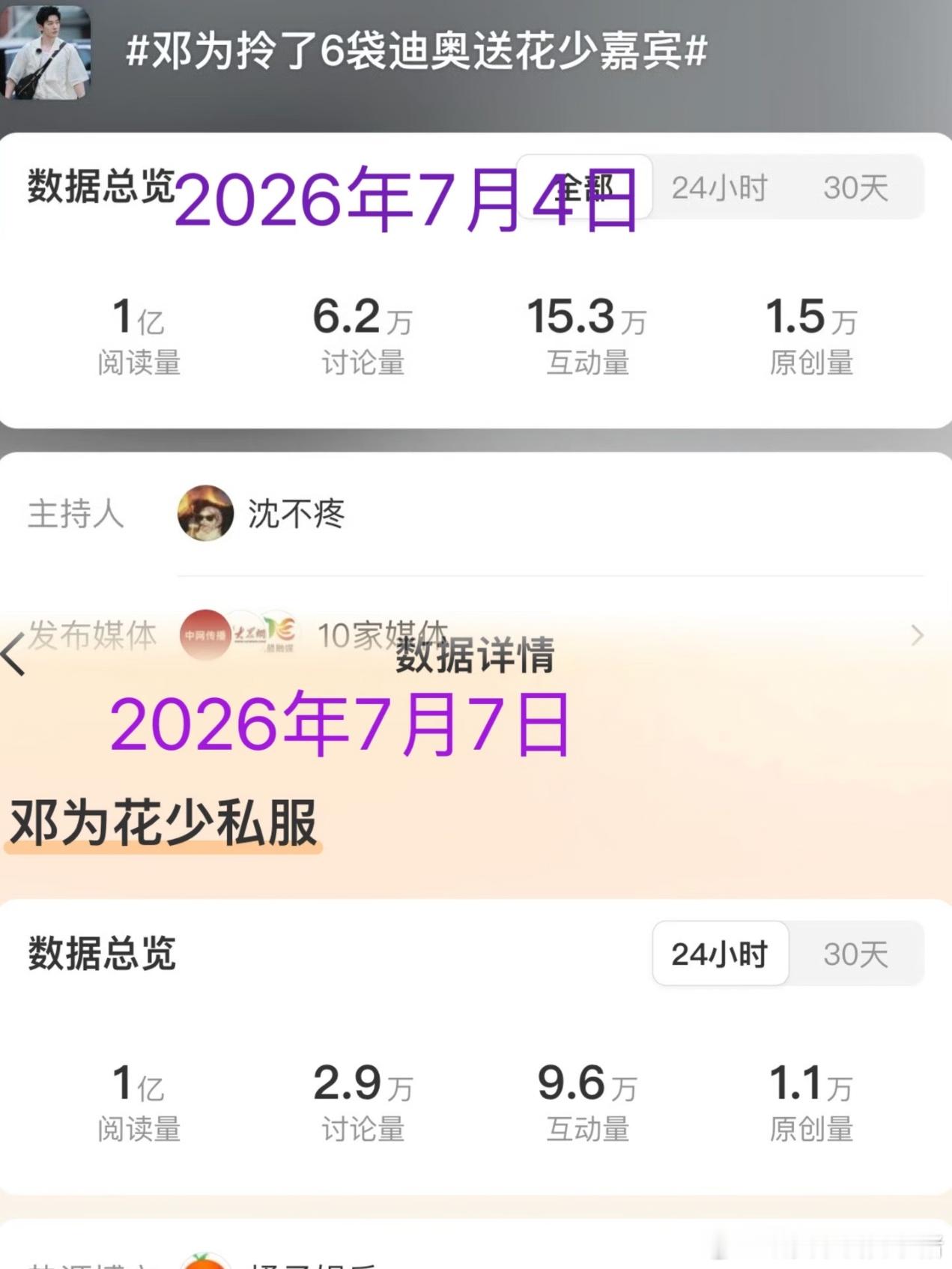 花少8开拍三日，邓为已经斩获两条破亿热度话题