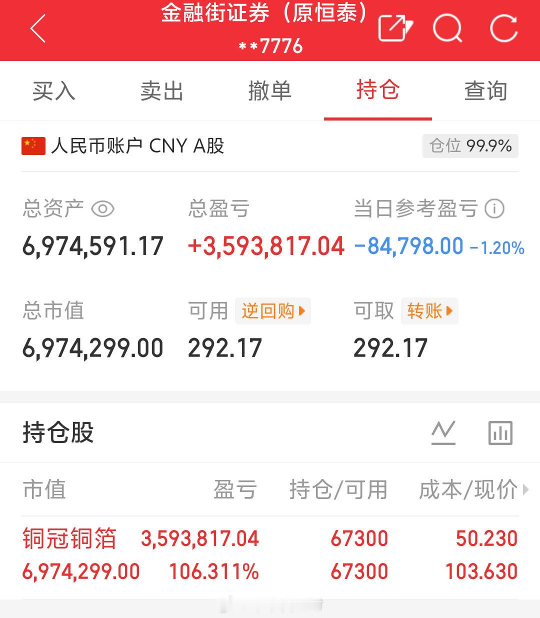 朱朱姐100万本金实盘操作，记录翻倍之旅！目前持仓；铜冠铜箔:301217今日卖