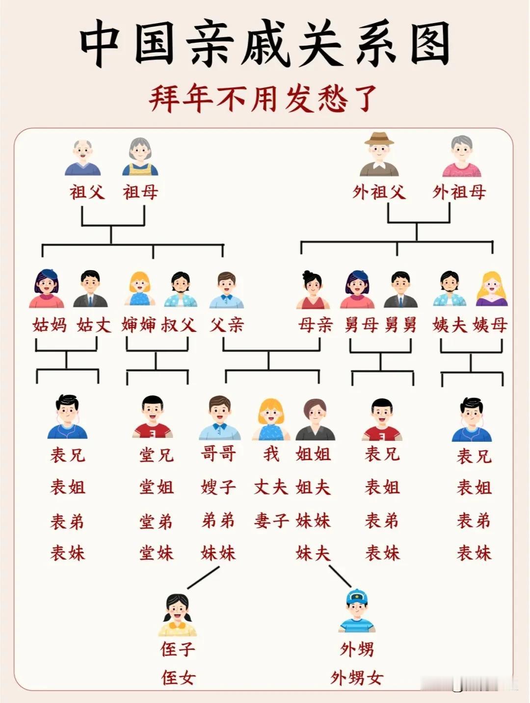 天呐！总算有人把中国亲戚关系图和称呼大全详细的整理出来了！没有比这更齐全的资料了