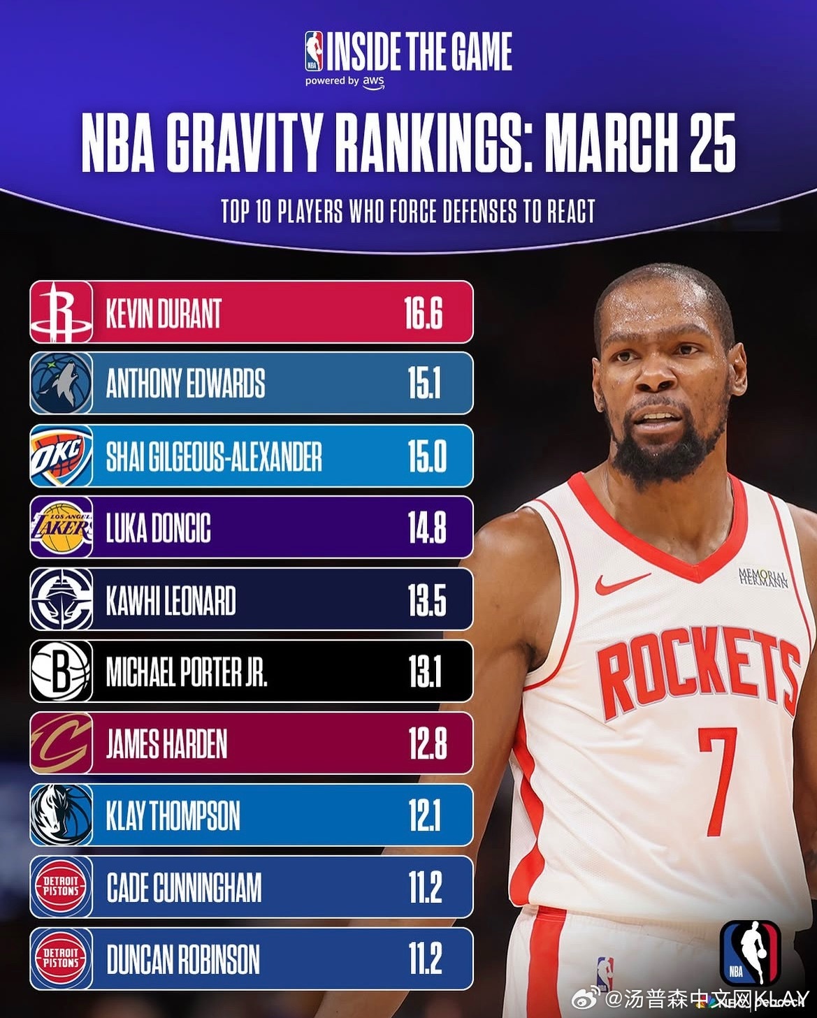 NBA有一个统计数据，叫做引力值。“引力值定义是指这些球员在场上时会迫使对方防守