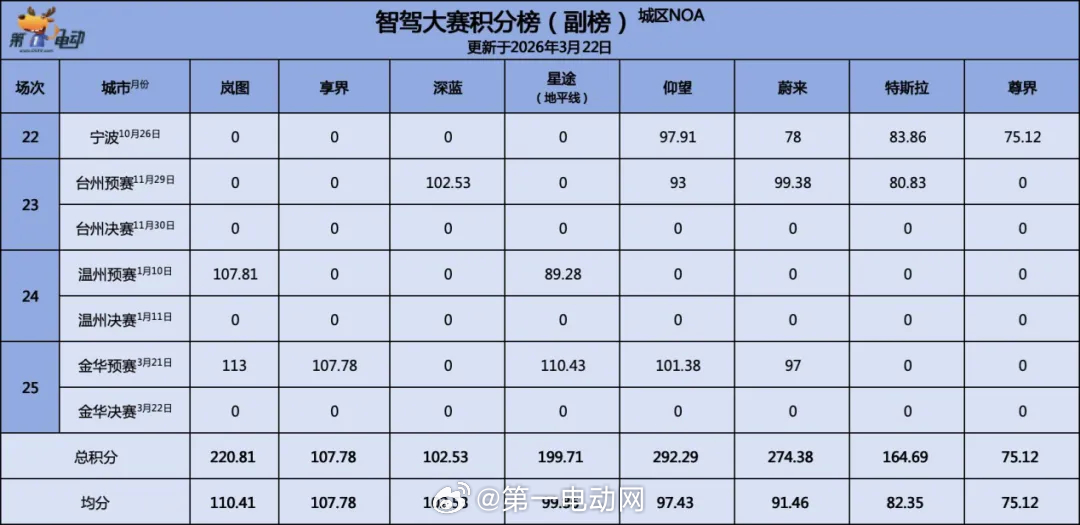 第二届中国智驾大赛中国智驾战力天梯榜 【三月积分榜发布｜星途（博世+文远）登顶，