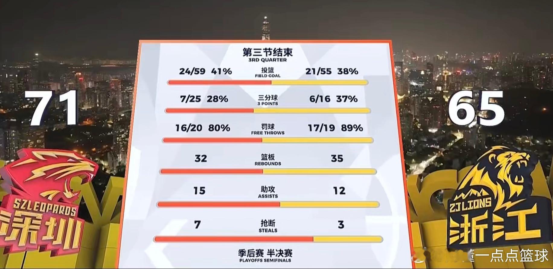 绝境翻盘深圳单节强势反弹，第三节打完71-65，重新夺回比赛主动权！半场落后1分