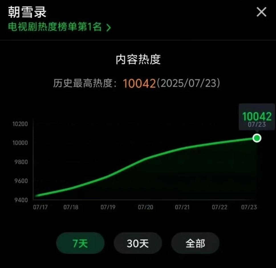 李兰迪敖瑞鹏新剧朝雪录爱奇艺热度破万了呀！开播10天朝雪录热度破10000，好快
