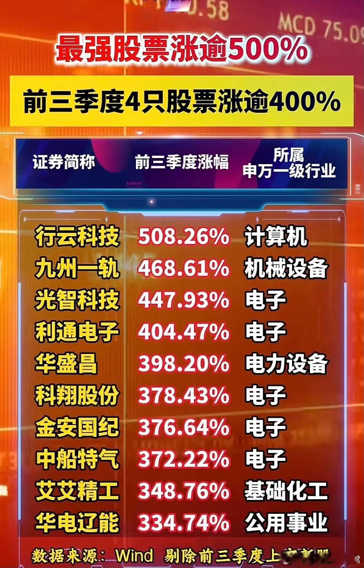 这些股票前三季度涨疯了！这些股票前三季度涨疯了！2026年A股前三季度收官那阵，