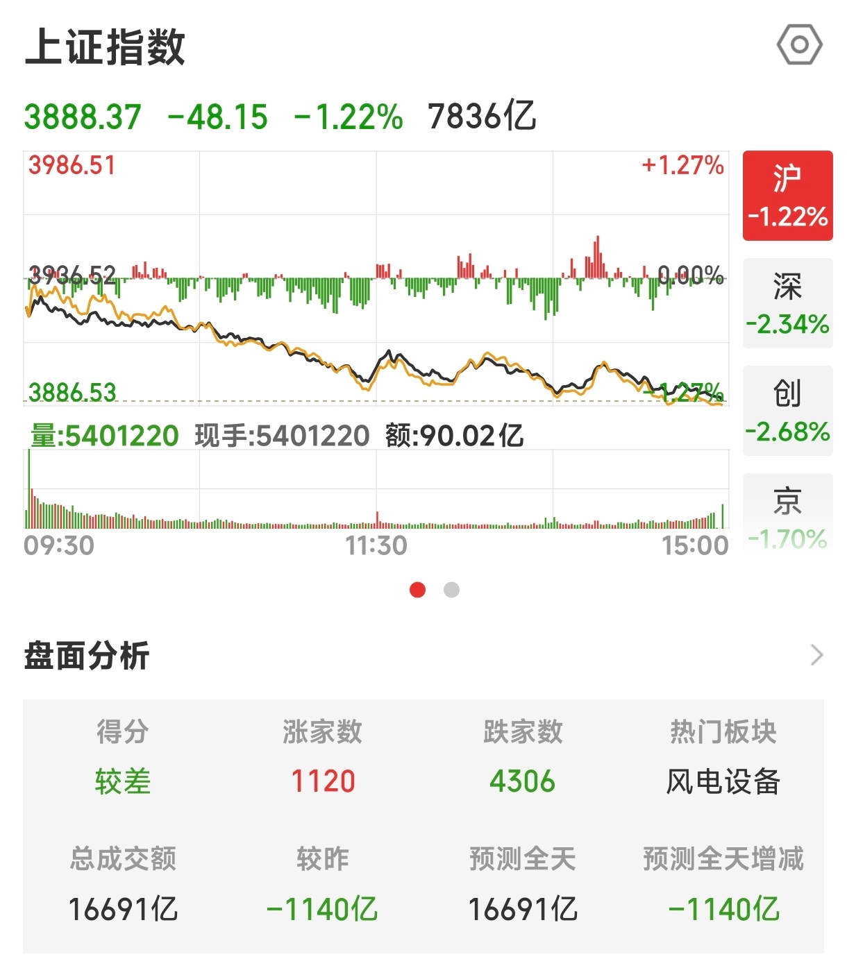 我的牛来腿断了，A股今天也暴跌牛瘸！！！ ​​​