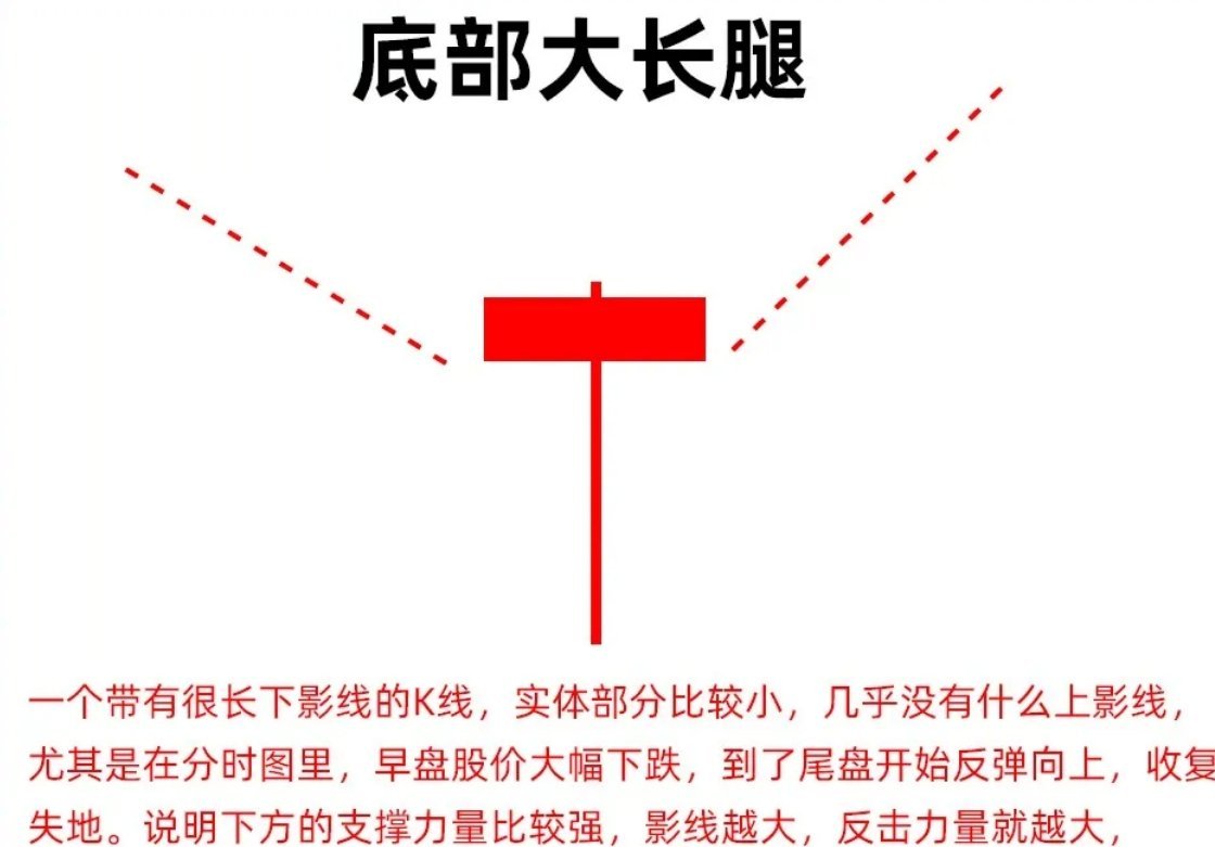 图解技术干货分享：底部大长腿！解析：股价经过长时间的下跌以后，出现一个带有很长下