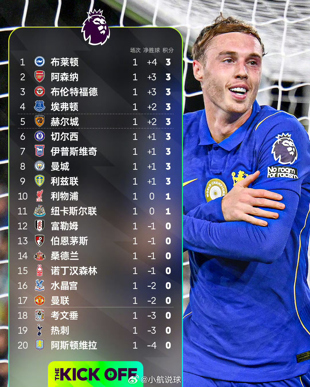 富勒姆2比3切尔西2026英超首轮收官！阿森纳稳、切尔西险、曼城绝，曼联热刺双双