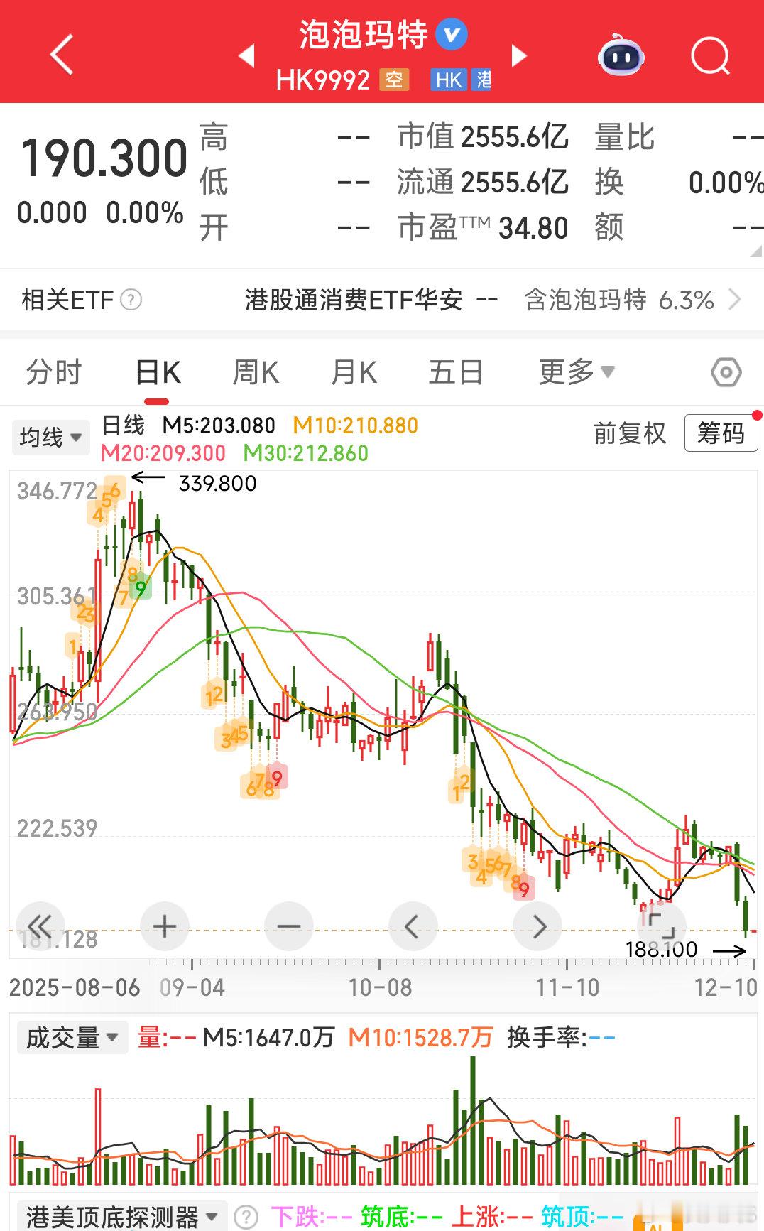 腰斩了泡泡玛特港股