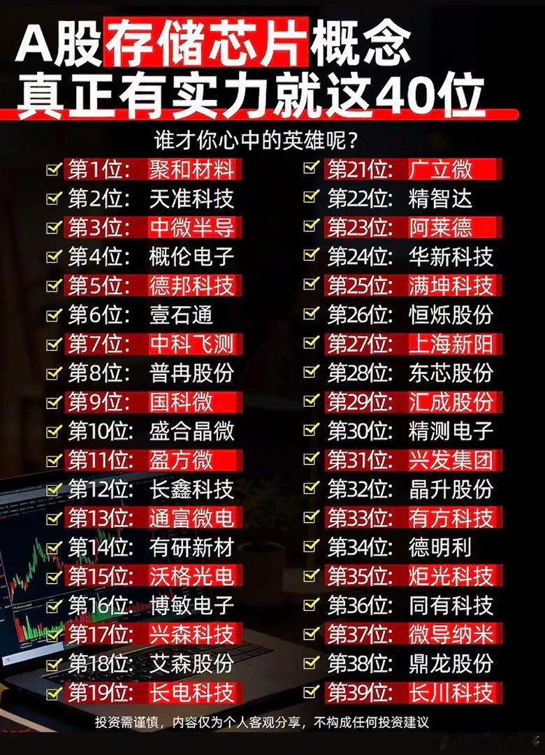 存储芯片国产替代稳步推进！40家相关产业链标的梳理🌹🌹🌹随着AI算力需求持