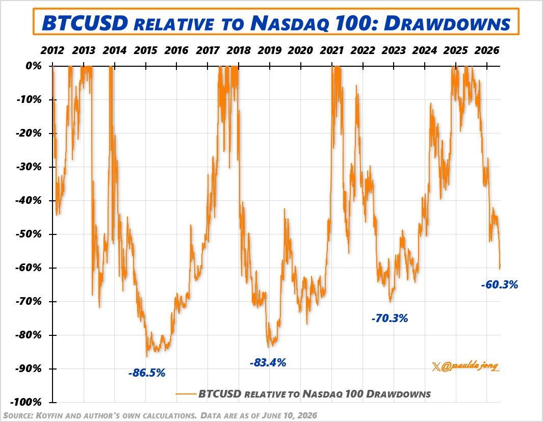 比特币相对于纳斯达克 100 指数：从峰值下降 %。 $QQQ $BTC