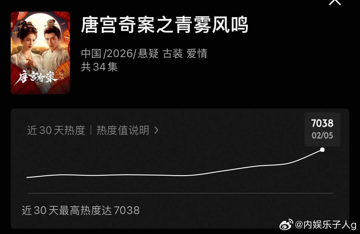 白鹿唐宫奇案开播前热度破7000，7038…拉新周榜第四 3590.24…非常强