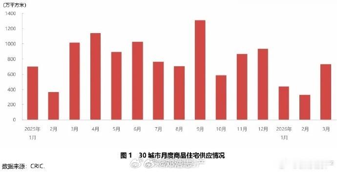 【一季度30城商品住宅供应持续缩量】2026年一季度，30座重点城市商品住宅新增