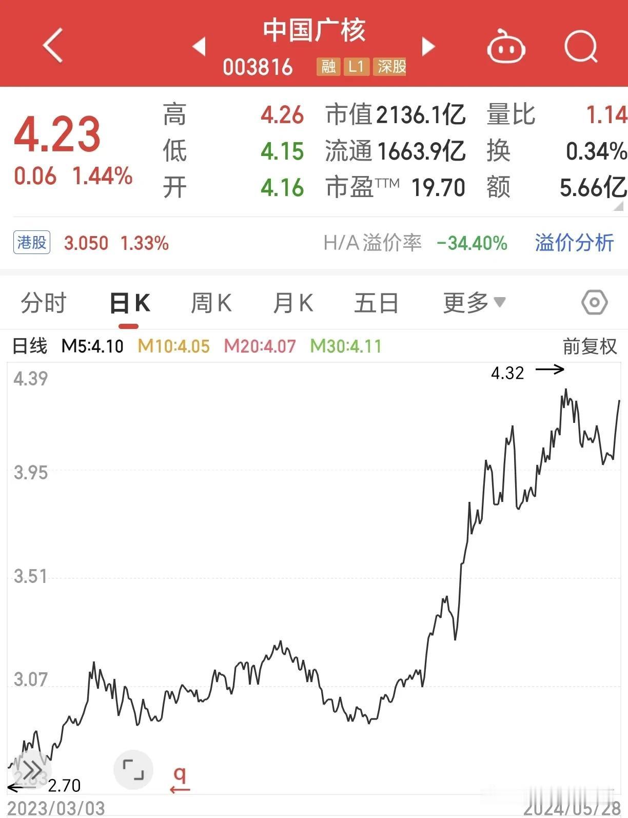 相比中国核电。中国广核，业绩表现似乎稍逊一筹，2020年中国广核，净利润95.6