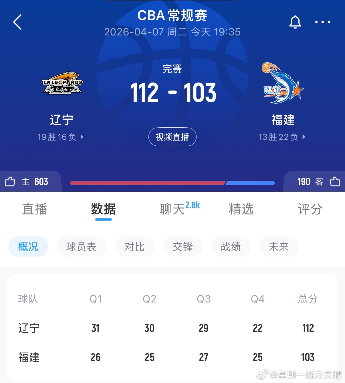 辽宁男篮VS福建男篮比赛结束，辽宁112:103福建获得胜利。今天辽篮非常高效，