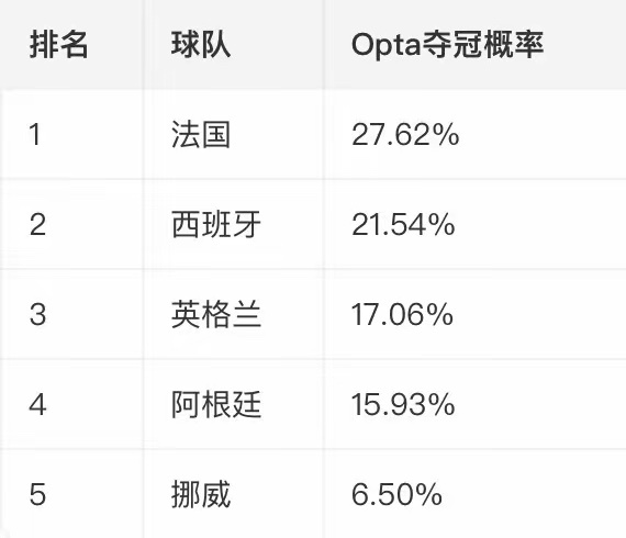 阿根廷夺冠概率跌至第四【阿根廷夺冠概率跌至第四】刚上演让二追三的惊天逆转，阿根廷