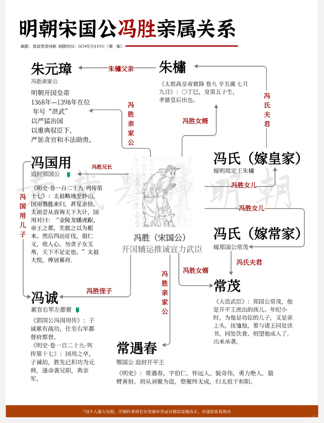 明朝宋国公冯胜亲属关系图