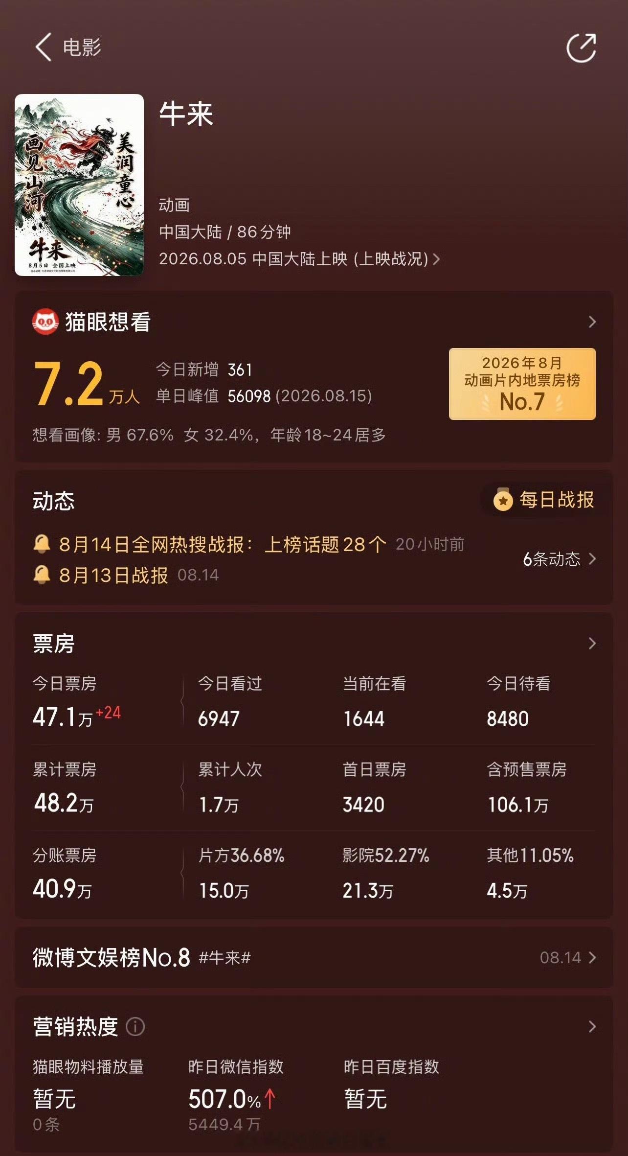 《牛来》含预售票房破百万了，到底是谁在溺爱