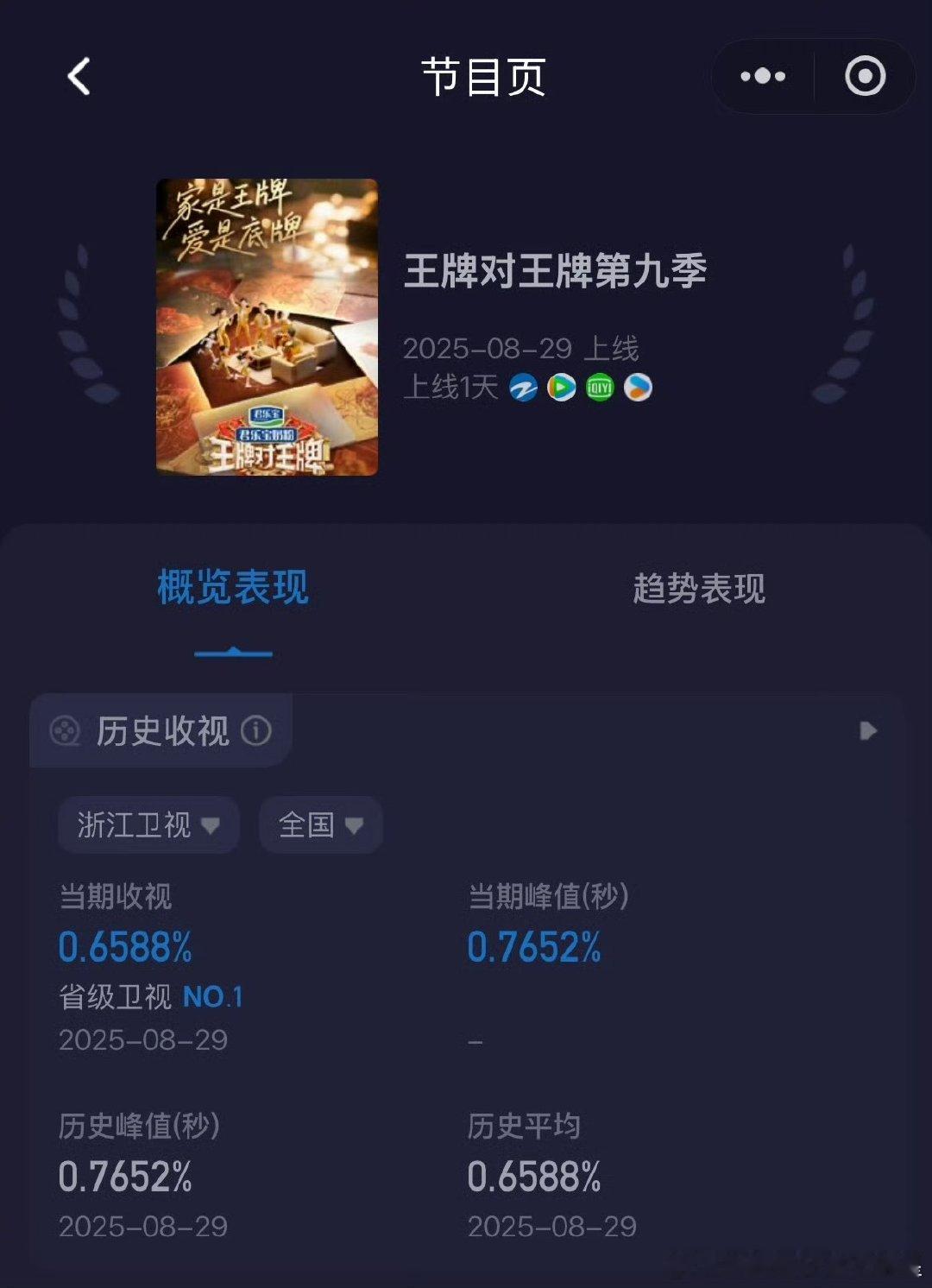 王牌9首播收视率王牌9首播收视率，实时收视率峰值破0.7652%，同时段卫视领跑