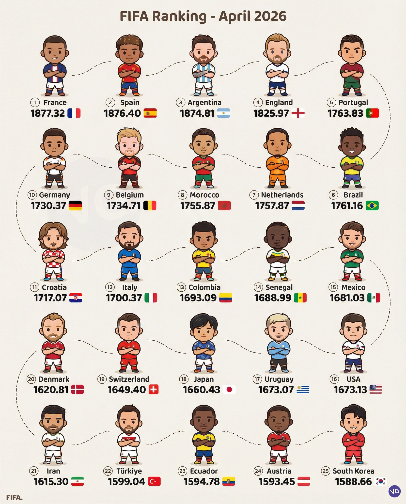 2026年4月，国际足联最新排名！ 