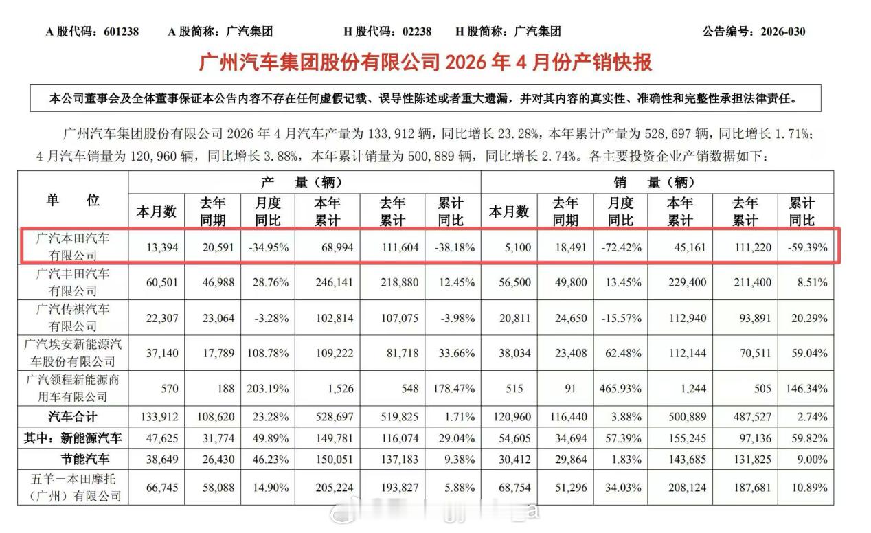 广汽本田 4月份销量5100台广汽本田距离1998年成立，30年的合资经营合同将