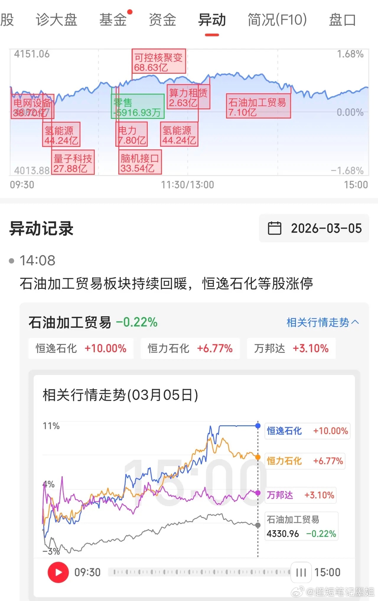 今天的A股迎来了不错的行情，三大指数集体收涨，逾4000只个股飘红，近80只股票