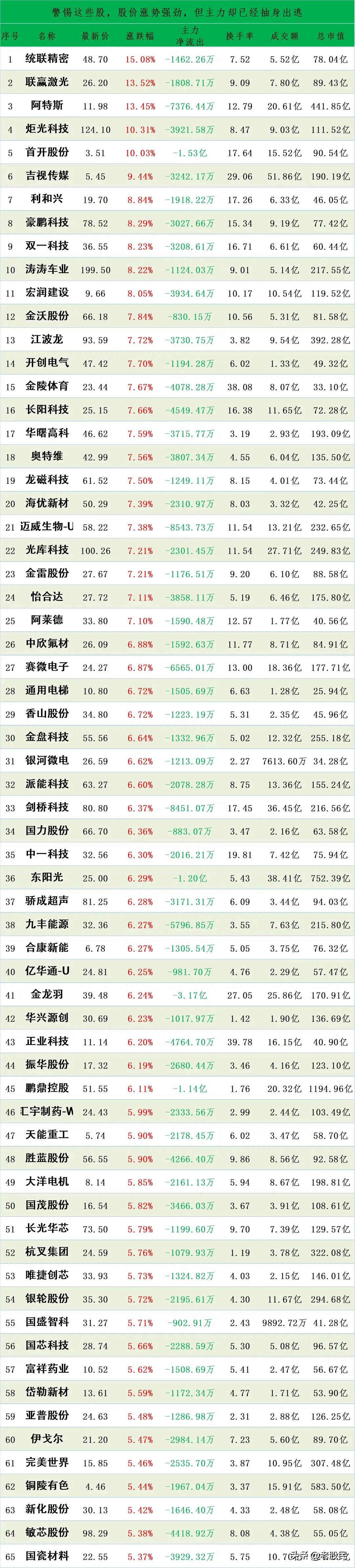 股票大涨，主力资金却在悄悄出逃。