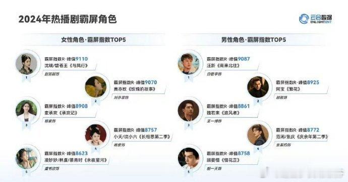 2024年热播剧霸屏角色男TOP1白敬亭/汪新女TOP1 赵丽颖/沈璃 