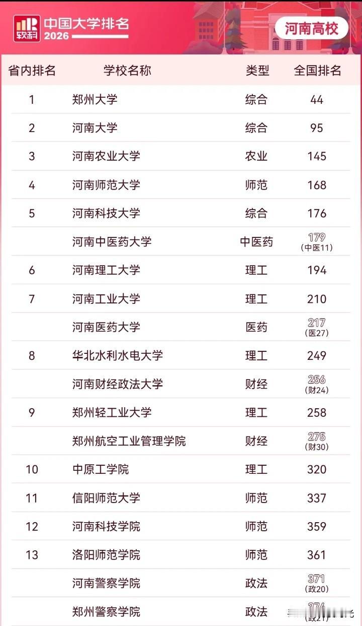 查看软科2025河南高校排名，感触良多。
河南全省仅郑州大学跻身全国百强，位列第
