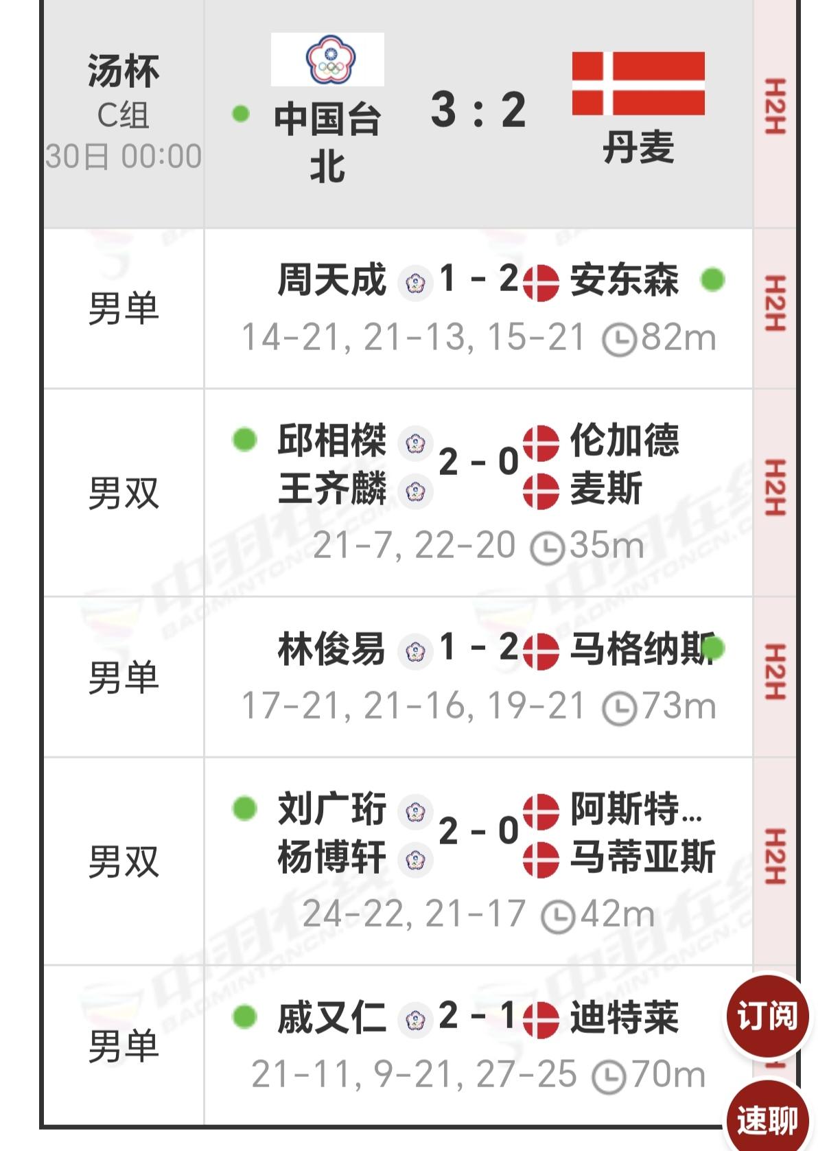 一场生死战，一觉醒来台北男团创造奇迹，3-2力克丹麦男团，把韩国男团送回了家
