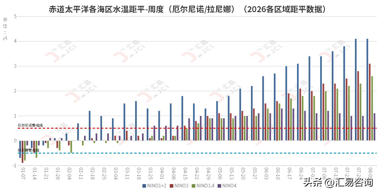今年7月底，秘鲁原生产部长基斯佩明确表示当前鳀鱼资源不可用，并宣布本季中北部鳀鱼