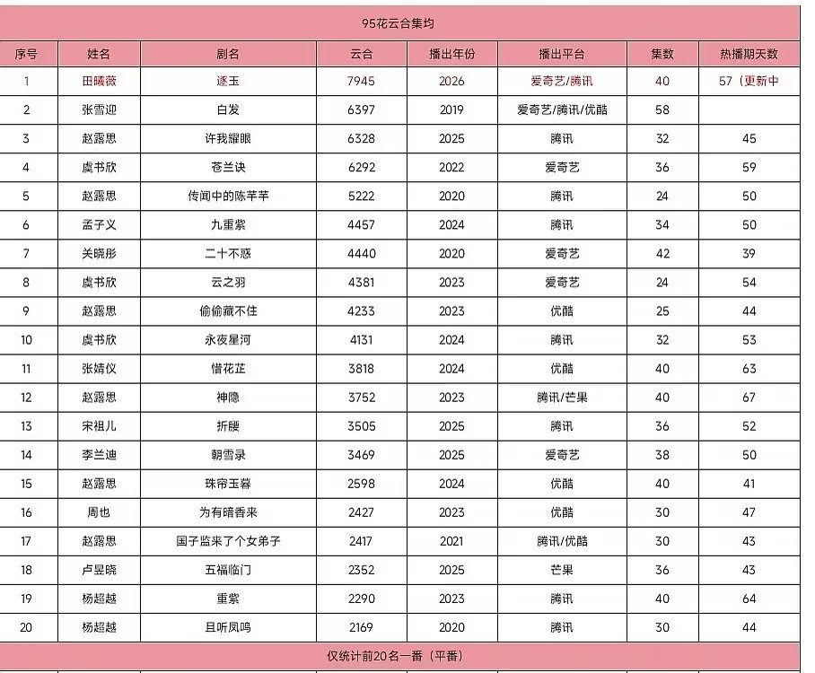 95花云合集均排名田曦薇、张雪迎、赵露思、虞书欣、孟子义、关晓彤、张婧仪、宋祖儿